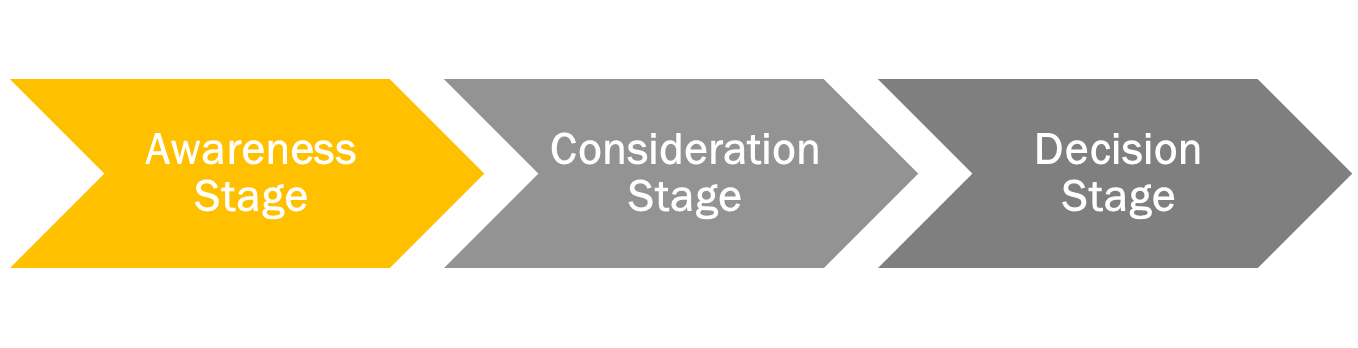 The_Buyers_Journey_Titan Creative_awareness