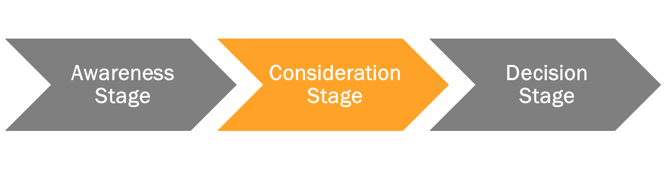 The_Buyers_Journey_Titan Creative_consideration
